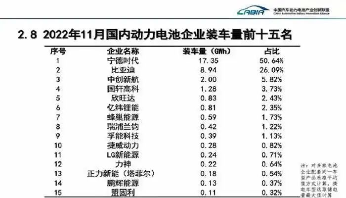top 15 domestic power battery loading in november was released!